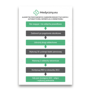 Sequential flowchart of basic resuscitation steps from Medyczny.eu: check responsiveness, call emergency services, open airway, 30 chest compressions, 2 rescue breaths, continue CPR 30:2, and use an AED when available.